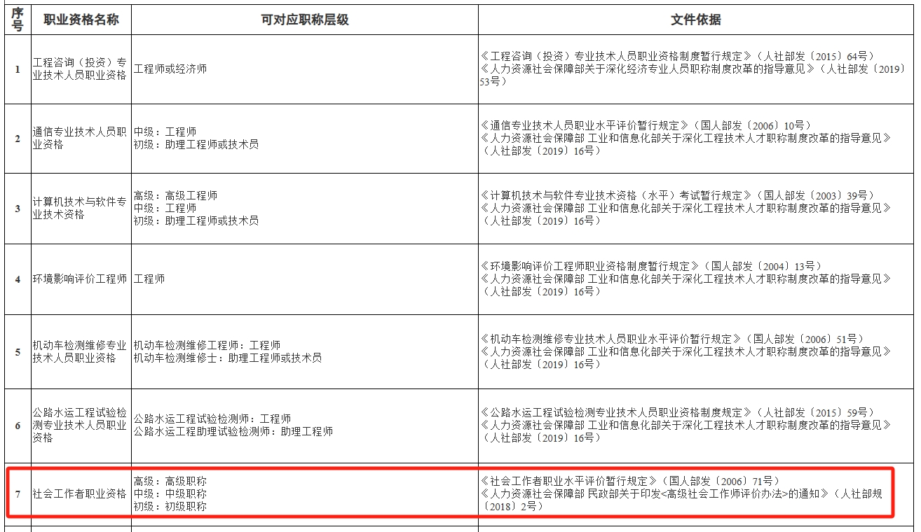 2023年贵州省社会工作者考试职称对应关系