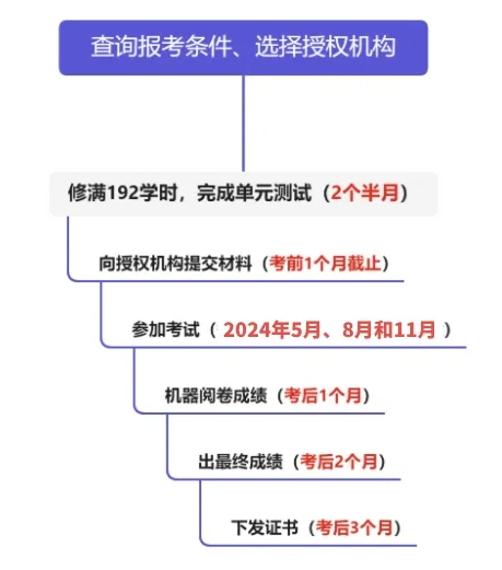 注意：2024年6月将开启心理咨询师第二次报名