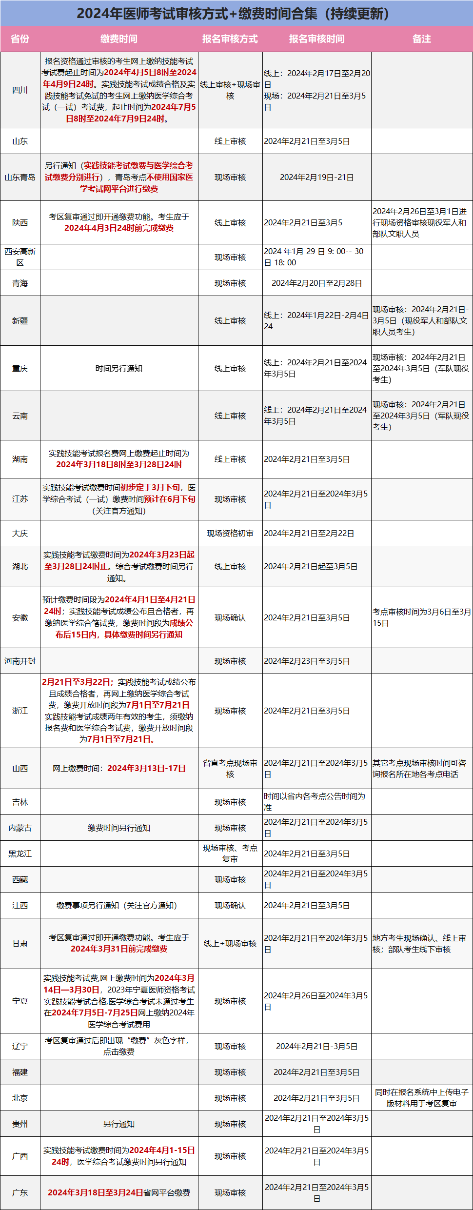 温馨提示：2024年浙江临床执业医师技能缴费已开始，附各地缴费汇总