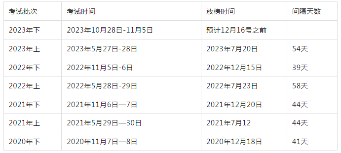 2023年下半年软考高级考试成绩查询时间流程及注意事项