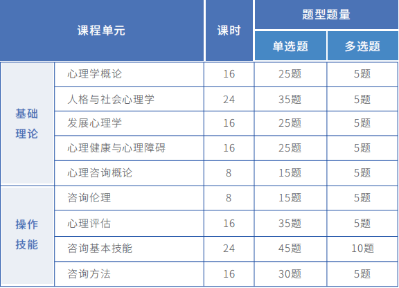 2024年心理咨询师考试合格分数、考试时间及题型