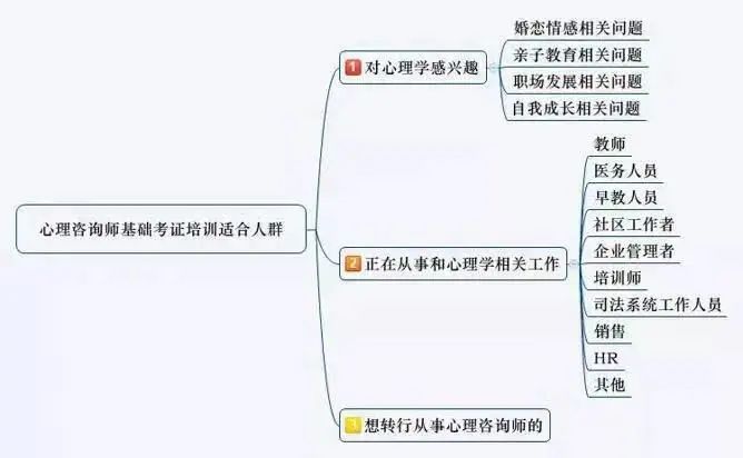 哪些人群适合考取心理咨询师证书？报名门槛高吗