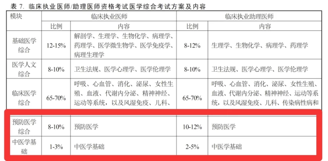 建议大家2024年一次通过临床执业医师考试的三大原因