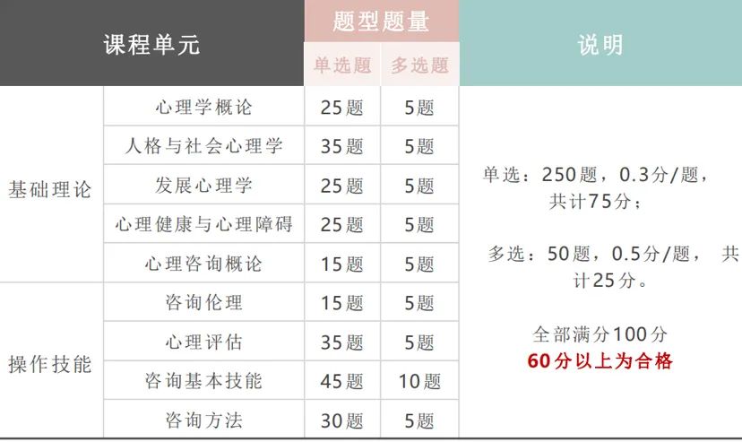 2024年11月心理咨询师题型、备考教材及指导