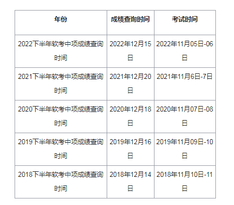 2023年下半年软考中项考试成绩查询时间入口及流程