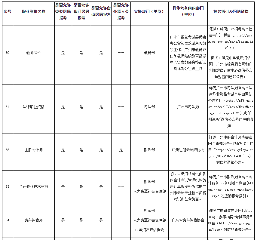 广州市对境外人员开放专业技术人员职业资格考试目录发布：社会工作者考试在列