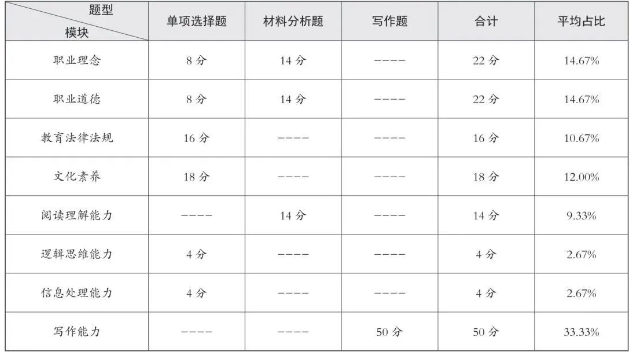 考情分析：2024上半年教师资格证综合素质考试题型题量分析！