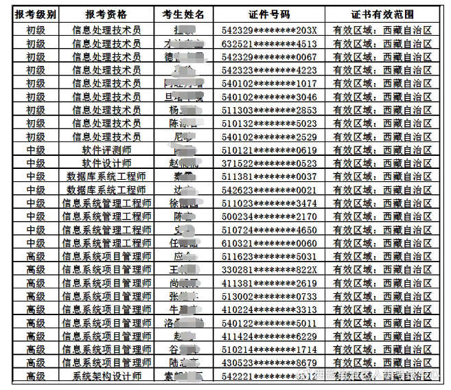 西藏2024年上半年软考单独划线合格证书领取时间：8月6日—12日