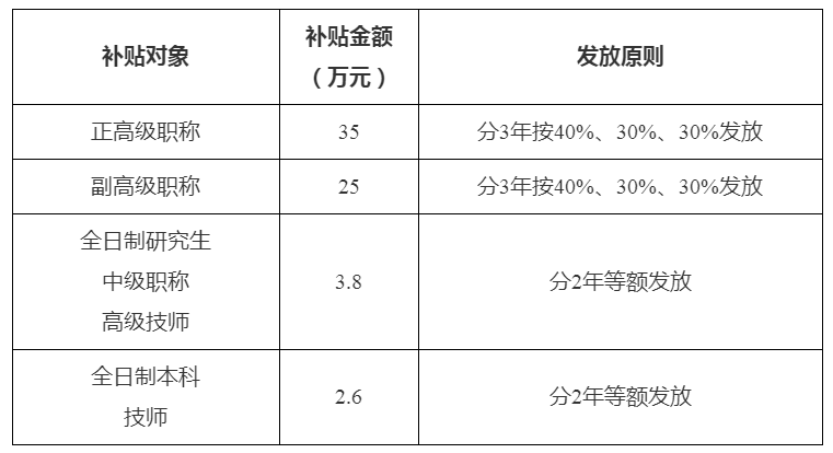 最新政策！广东珠海2023年中级职称可申领补贴3.8万元