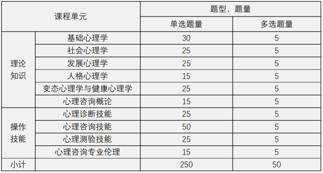 2024上半年心理咨询师考试时间、题型及合格标准