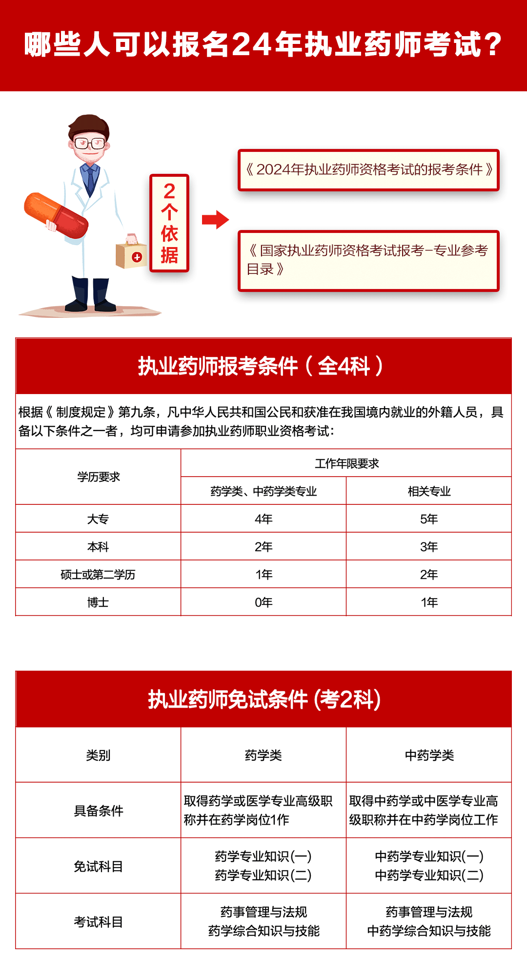 2024年执业药师考试限制报考条件：只有这些人可以报考