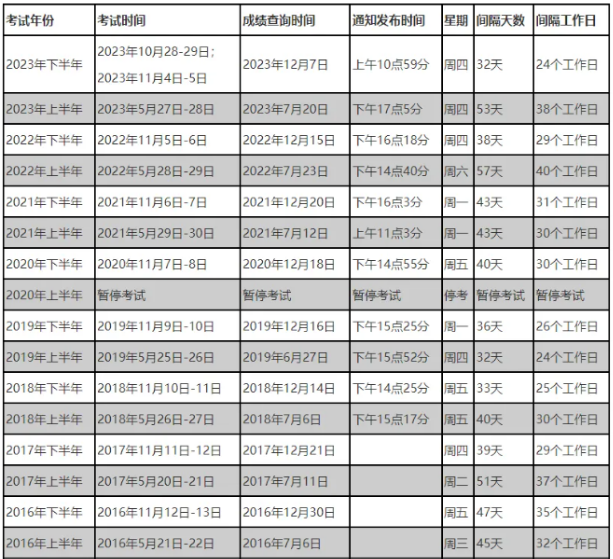 2024年5月份软考高项成绩会在6月底公布吗？成绩公布后多久能领证?怎么查？