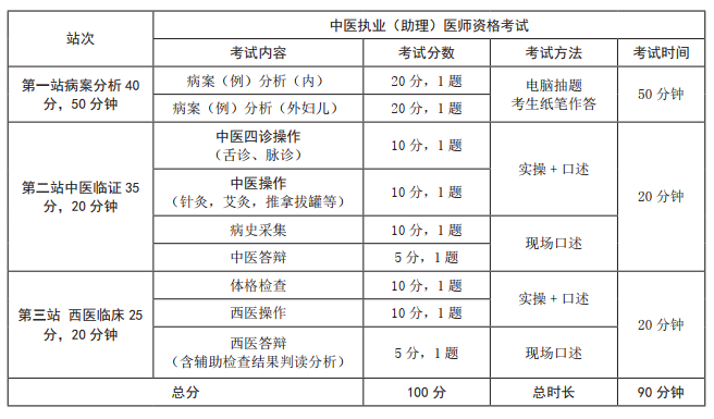 中医执业医师实践技能_中医执业医师资格考试实践技能_中医执业医师实践技能考试