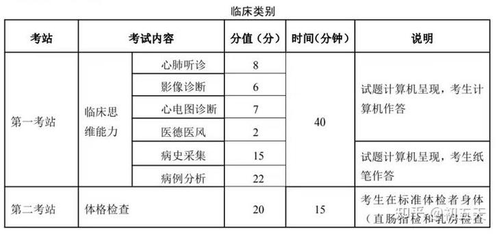 中医执业医实践技能第一站_中医执业医师技能实践考试第三站_中医师实践技能考试内容