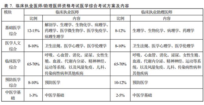 临床助理医师考执业医师多少年_执业助理医生通过率_14年临床助理执业医师通过率