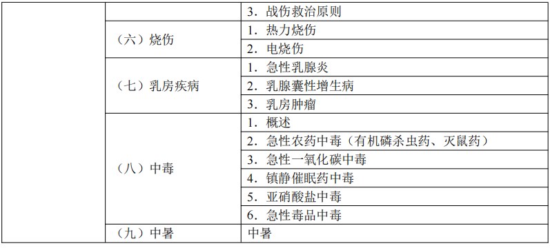 2024临床执业医师考试大纲-其他2