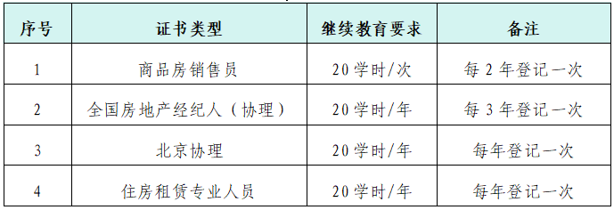 房地产经纪人继续教育_房地产经纪人培训中心_经纪房地产继续教育人员要求