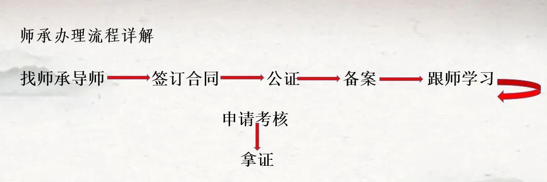 医师中医资格报名材料要求_医师中医资格报名材料有哪些_中医医师资格报名材料