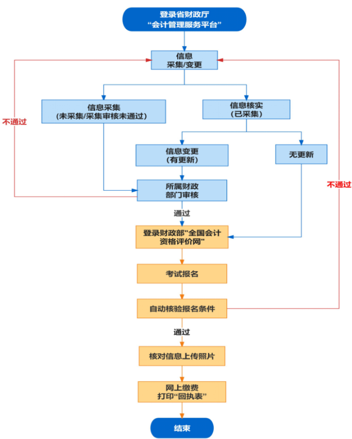 2023年度初级会计资格考试报名的流程