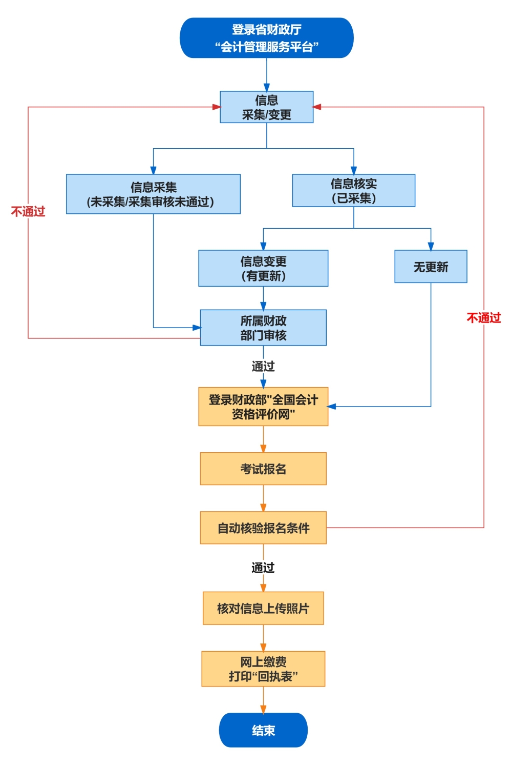 2024年安徽省会计专业技术初级资格考试报名流程