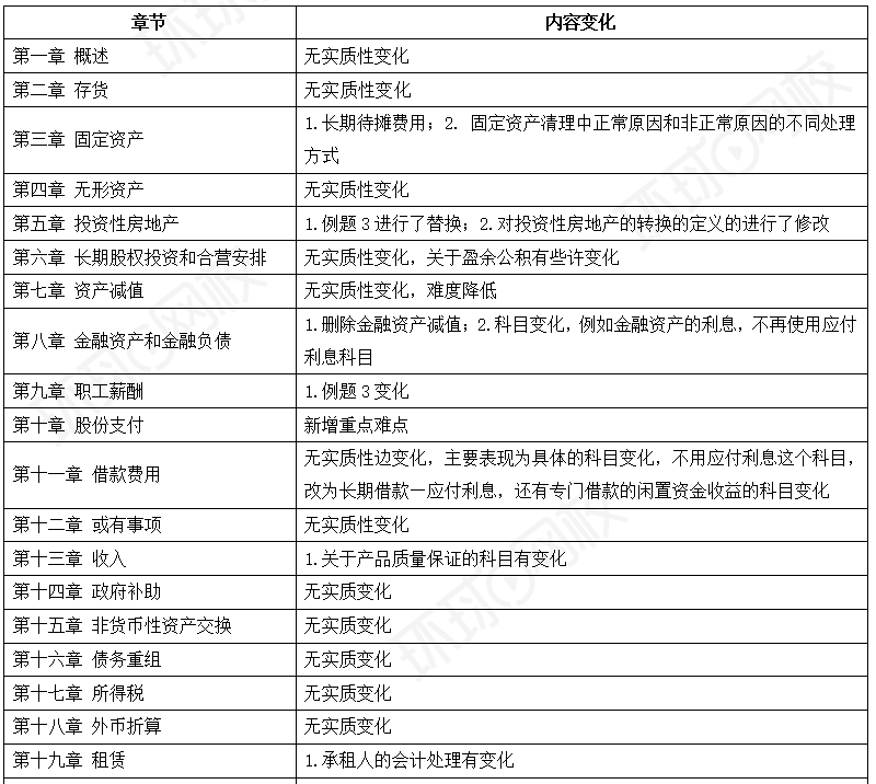 删减60页!考试难度下降!公布24年中级会计教材变化!速查收