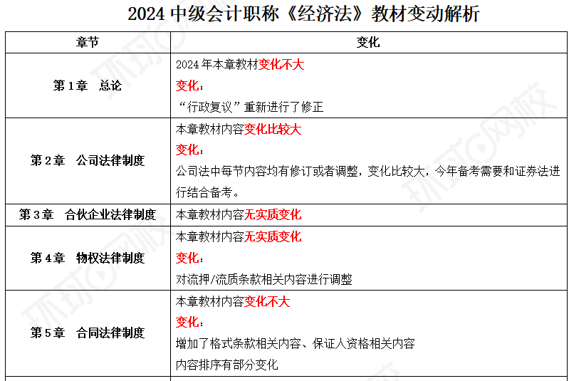 2024年中级会计师《中级经济法》教材变动