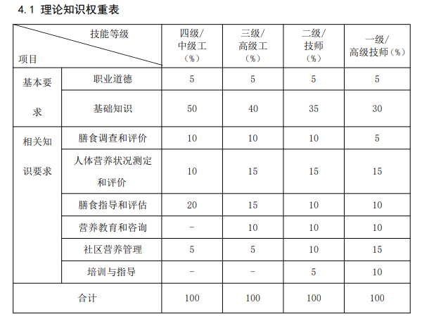 公共营养师国家职业技能标准速看！附2025年报考指南及答疑汇总