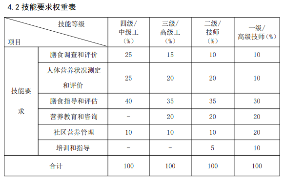 公共营养师国家职业技能标准速看！附2025年报考指南及答疑汇总