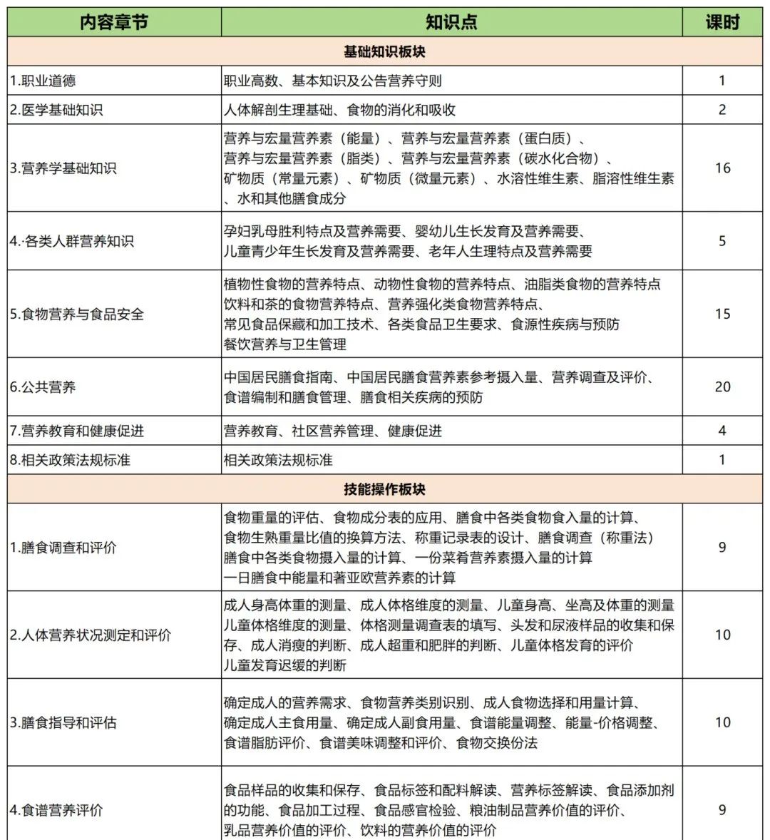 2024年12月公共营养师考试范围及难度说明