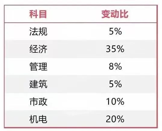 2025版一建新教材正式上市！变动高达35%