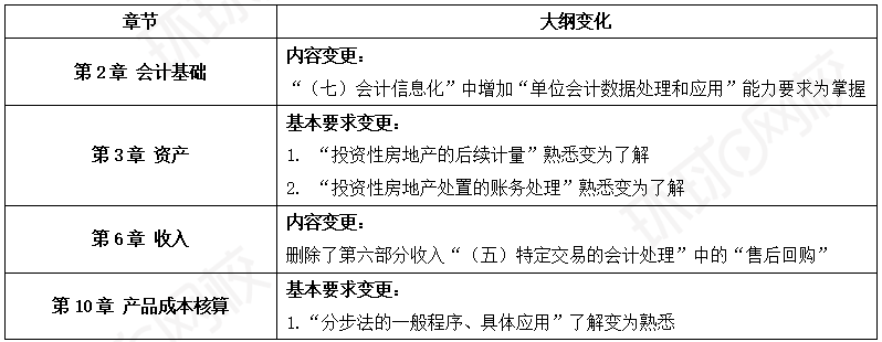 2025年初级会计实务考试大纲及大纲变化解读公布