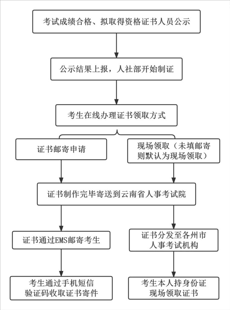 2024年中级经济师纸质证书如何领取？流程图曝光