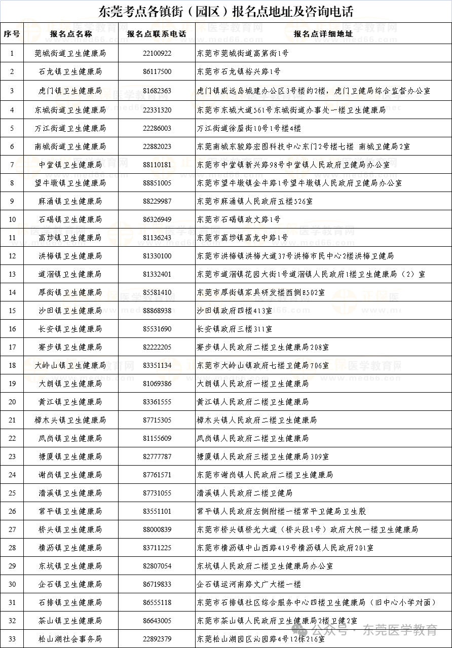 广东东莞2024医师资格考试报名考点电话