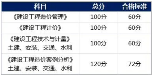 快查！2024年一级造价师考试成绩12月23日正式发布