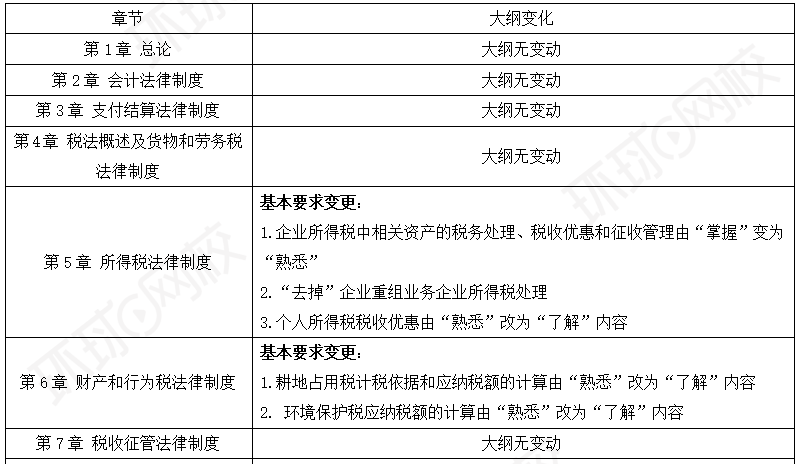 2025年初级会计职称《经济法基础》考试大纲变化解读