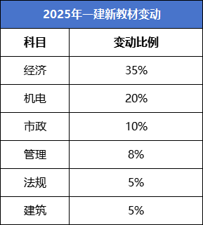 2025年一级建造师新旧教材变动解析课，不容错过！