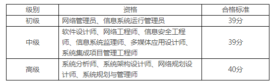 2024年度下半年计算机软件资格考试单独划线地区合格标准通知公布